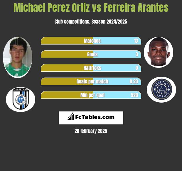 Michael Perez Ortiz vs Ferreira Arantes h2h player stats