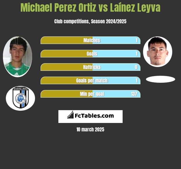 Michael Perez Ortiz vs Laínez Leyva h2h player stats