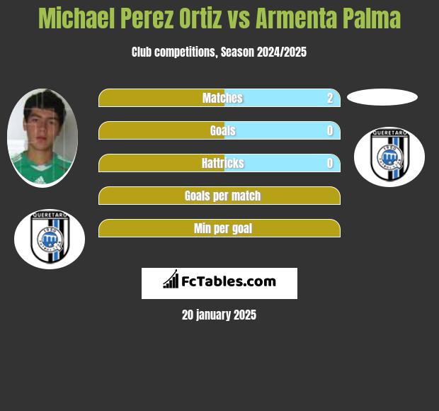 Michael Perez Ortiz vs Armenta Palma h2h player stats