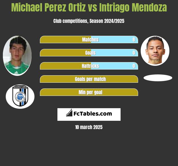 Michael Perez Ortiz vs Intriago Mendoza h2h player stats