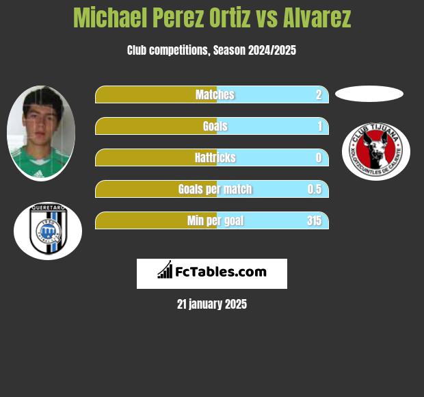 Michael Perez Ortiz vs Alvarez h2h player stats