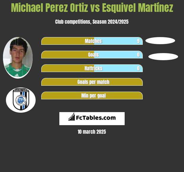 Michael Perez Ortiz vs Esquivel Martínez h2h player stats