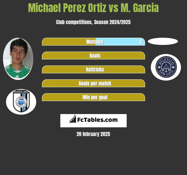 Michael Perez Ortiz vs M. Garcia h2h player stats