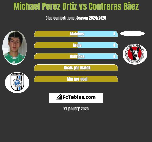 Michael Perez Ortiz vs Contreras Báez h2h player stats