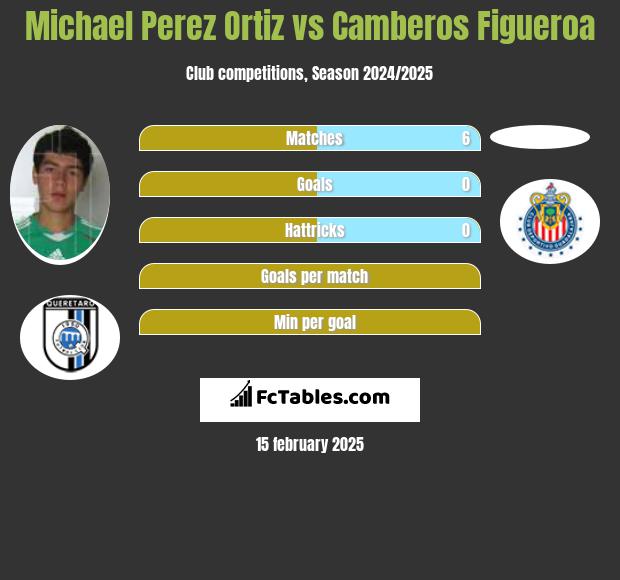 Michael Perez Ortiz vs Camberos Figueroa h2h player stats