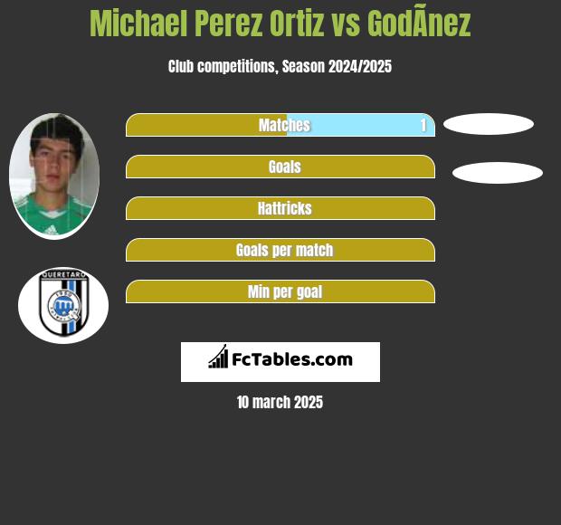 Michael Perez Ortiz vs GodÃ­nez h2h player stats