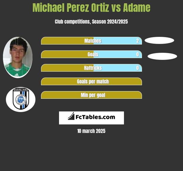 Michael Perez Ortiz vs Adame h2h player stats