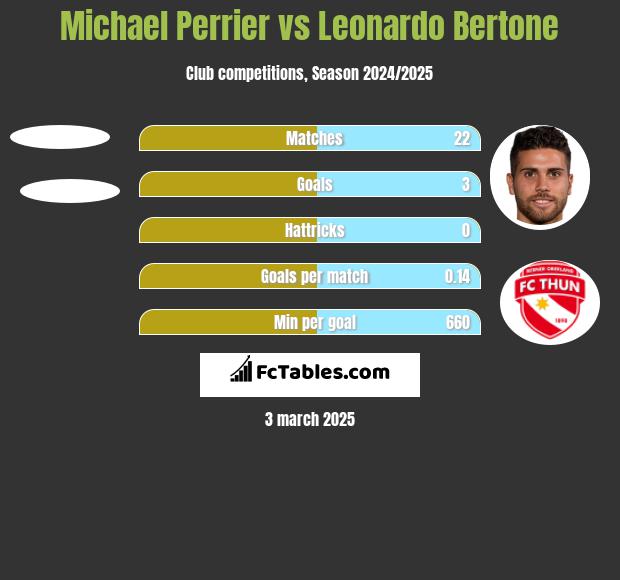 Michael Perrier vs Leonardo Bertone h2h player stats