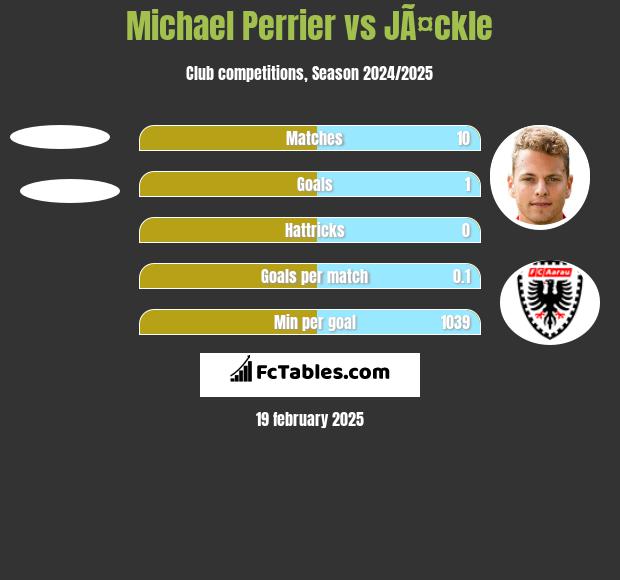 Michael Perrier vs JÃ¤ckle h2h player stats