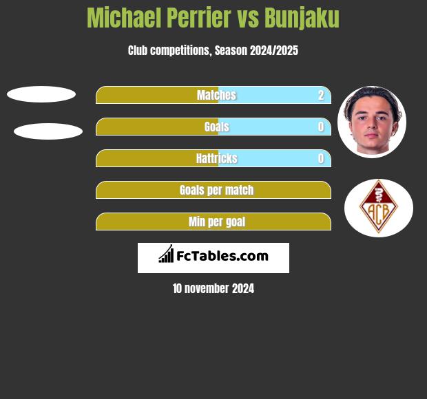 Michael Perrier vs Bunjaku h2h player stats