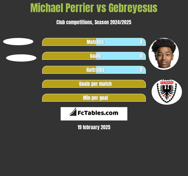 Michael Perrier vs Gebreyesus h2h player stats