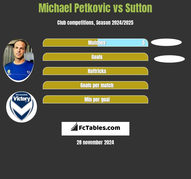 Michael Petkovic vs Sutton h2h player stats