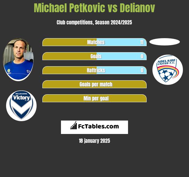 Michael Petkovic vs Delianov h2h player stats