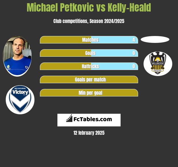 Michael Petkovic vs Kelly-Heald h2h player stats