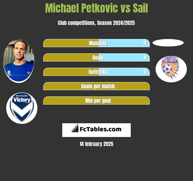 Michael Petkovic vs Sail h2h player stats