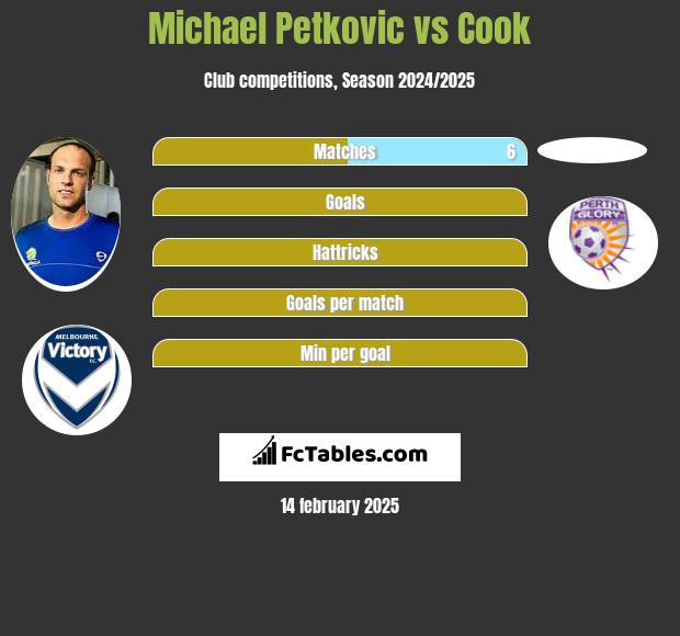 Michael Petkovic vs Cook h2h player stats