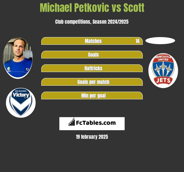 Michael Petkovic vs Scott h2h player stats