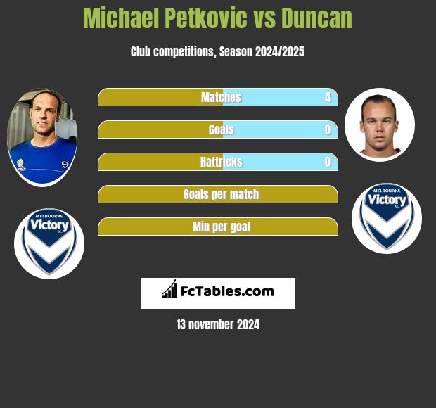 Michael Petkovic vs Duncan h2h player stats