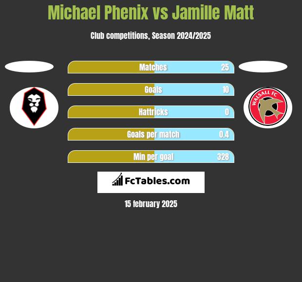 Michael Phenix vs Jamille Matt h2h player stats