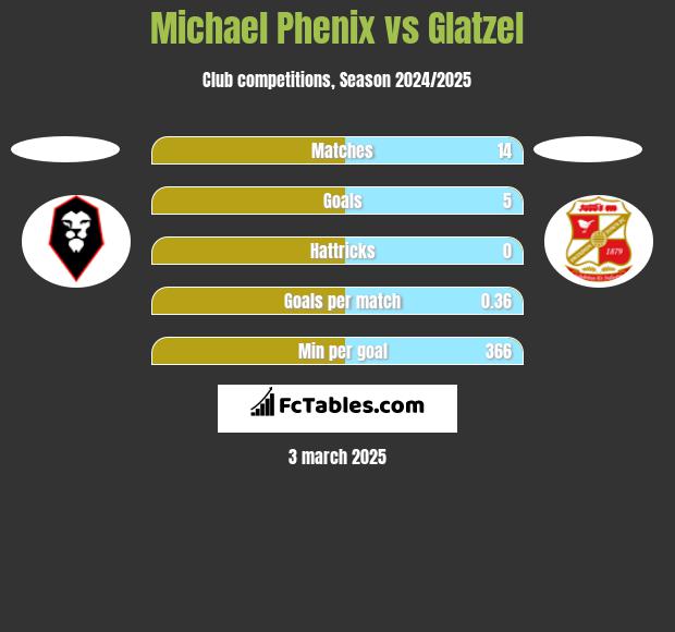 Michael Phenix vs Glatzel h2h player stats