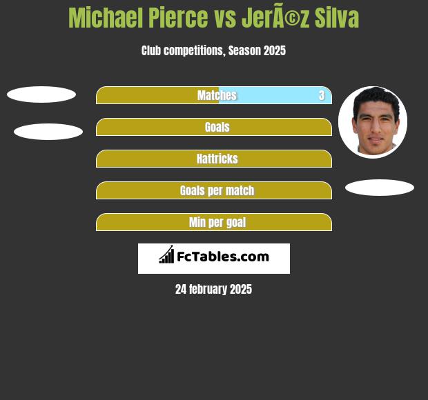 Michael Pierce vs JerÃ©z Silva h2h player stats