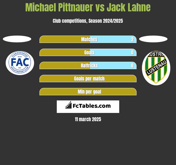 Michael Pittnauer vs Jack Lahne h2h player stats