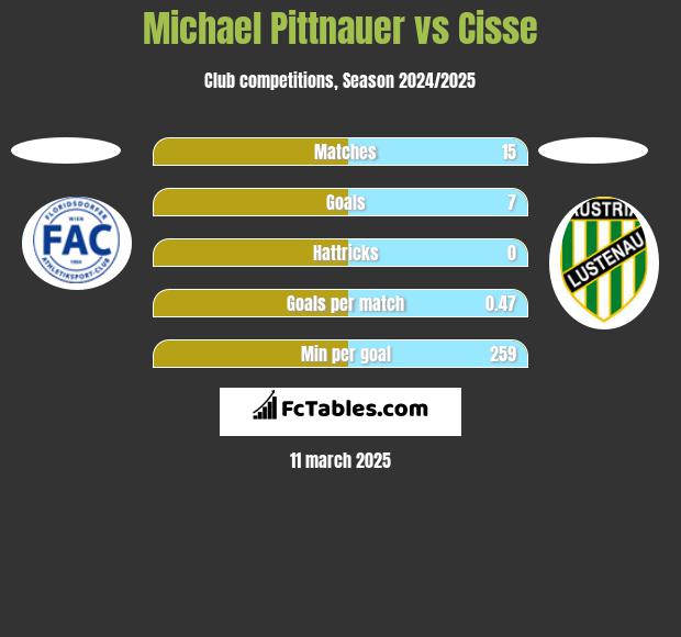 Michael Pittnauer vs Cisse h2h player stats