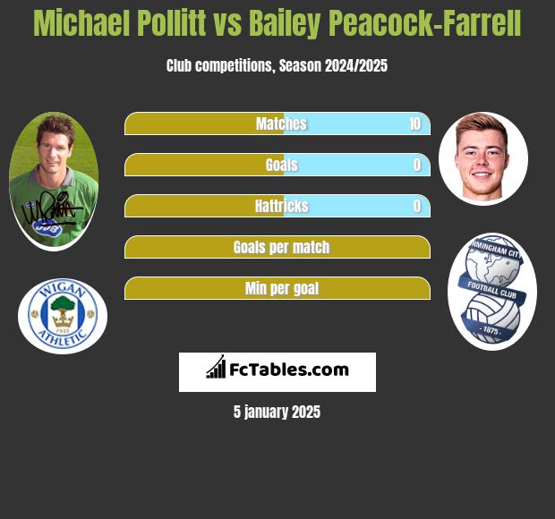 Michael Pollitt vs Bailey Peacock-Farrell h2h player stats