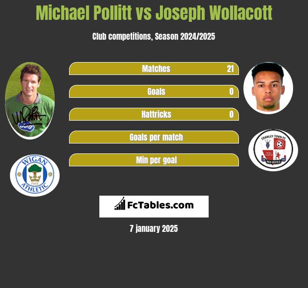 Michael Pollitt vs Joseph Wollacott h2h player stats