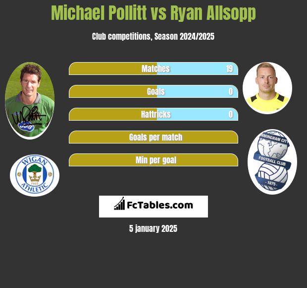 Michael Pollitt vs Ryan Allsopp h2h player stats