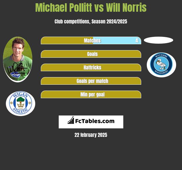 Michael Pollitt vs Will Norris h2h player stats