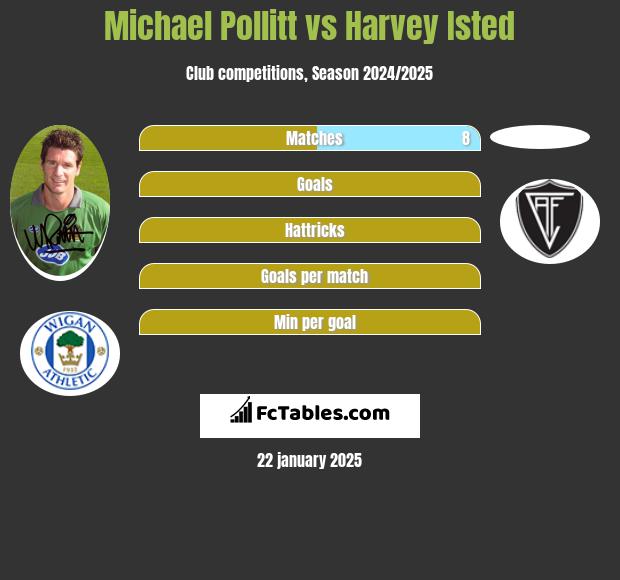 Michael Pollitt vs Harvey Isted h2h player stats