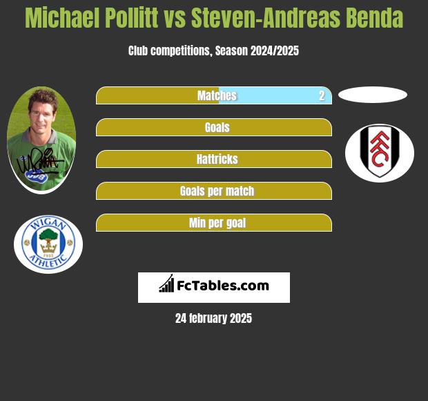 Michael Pollitt vs Steven-Andreas Benda h2h player stats