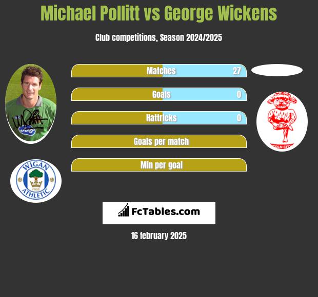 Michael Pollitt vs George Wickens h2h player stats