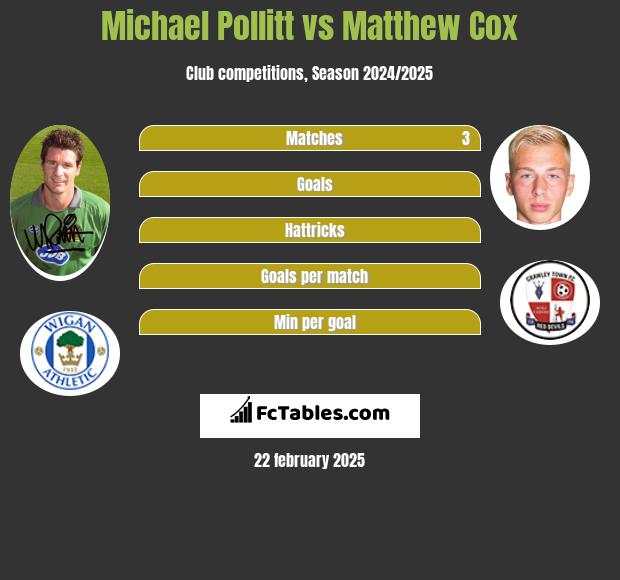 Michael Pollitt vs Matthew Cox h2h player stats