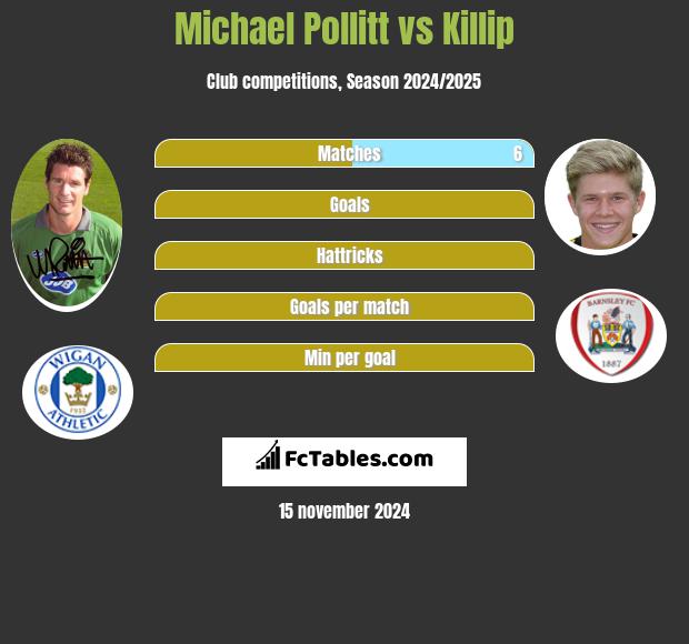 Michael Pollitt vs Killip h2h player stats