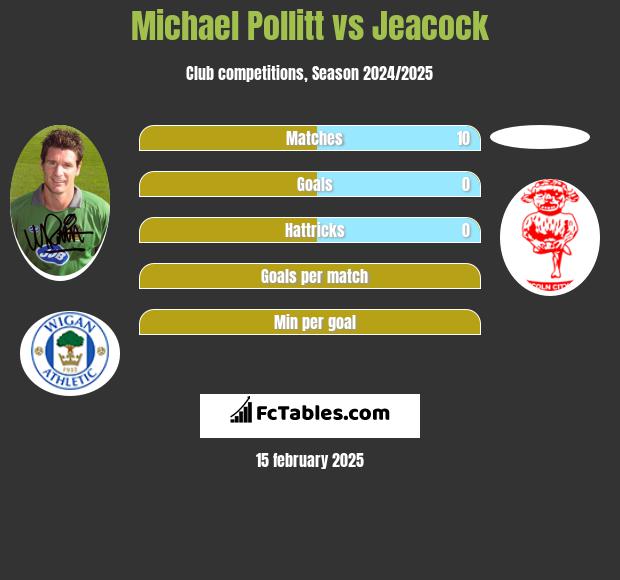 Michael Pollitt vs Jeacock h2h player stats