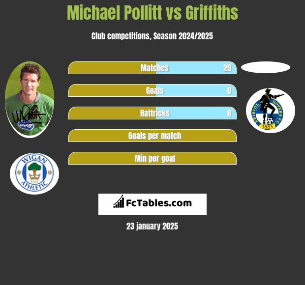 Michael Pollitt vs Griffiths h2h player stats