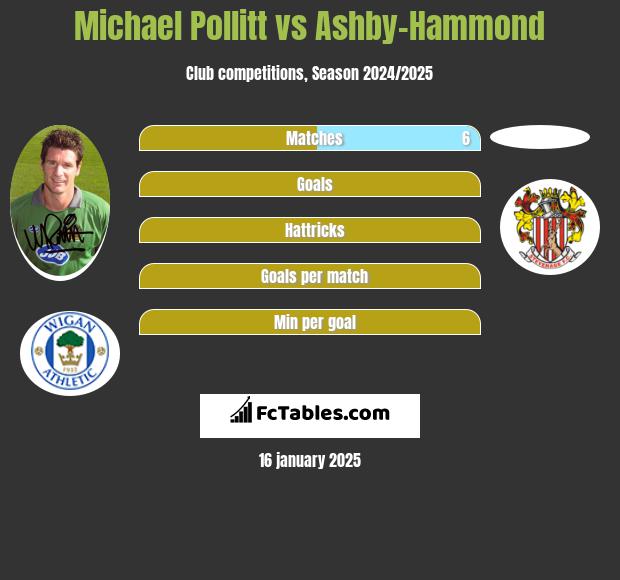 Michael Pollitt vs Ashby-Hammond h2h player stats