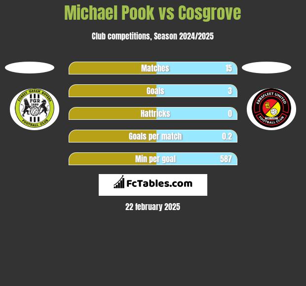 Michael Pook vs Cosgrove h2h player stats