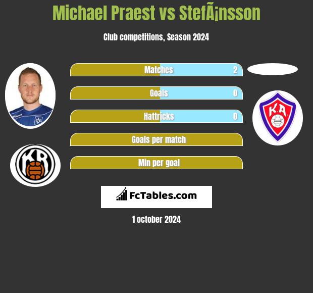 Michael Praest vs StefÃ¡nsson h2h player stats