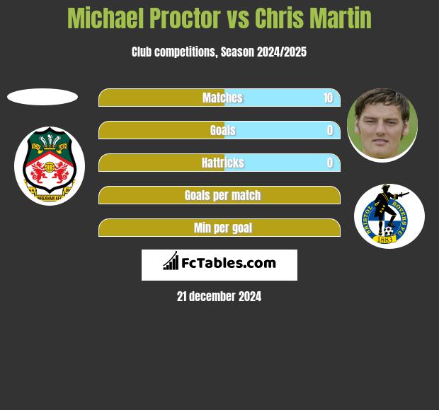 Michael Proctor vs Chris Martin h2h player stats