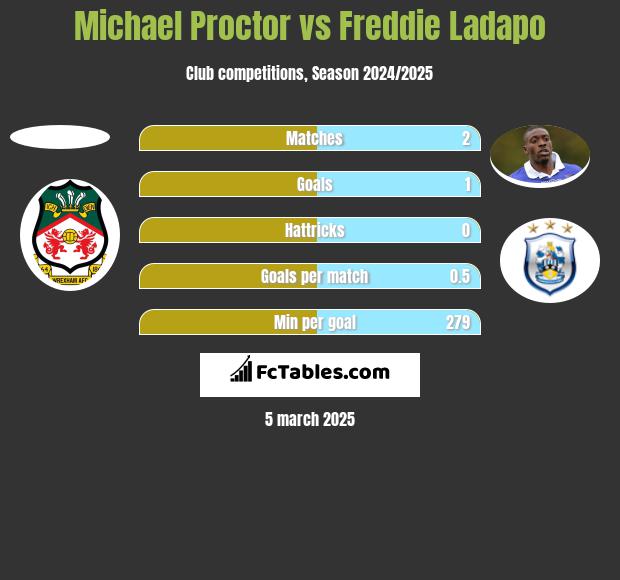 Michael Proctor vs Freddie Ladapo h2h player stats