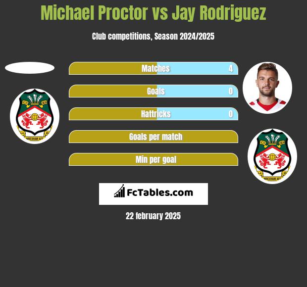 Michael Proctor vs Jay Rodriguez h2h player stats