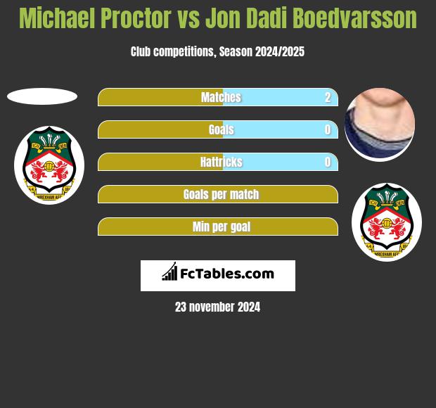 Michael Proctor vs Jon Dadi Boedvarsson h2h player stats