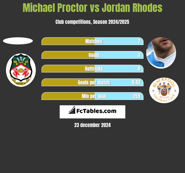 Michael Proctor vs Jordan Rhodes h2h player stats