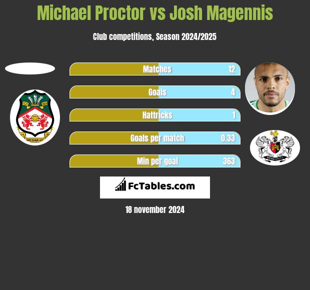 Michael Proctor vs Josh Magennis h2h player stats