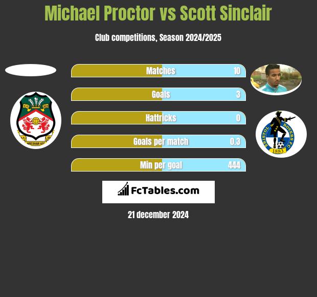 Michael Proctor vs Scott Sinclair h2h player stats