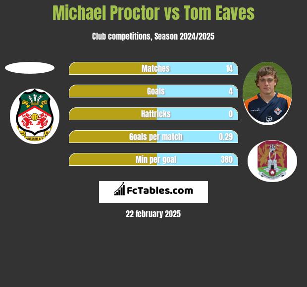 Michael Proctor vs Tom Eaves h2h player stats