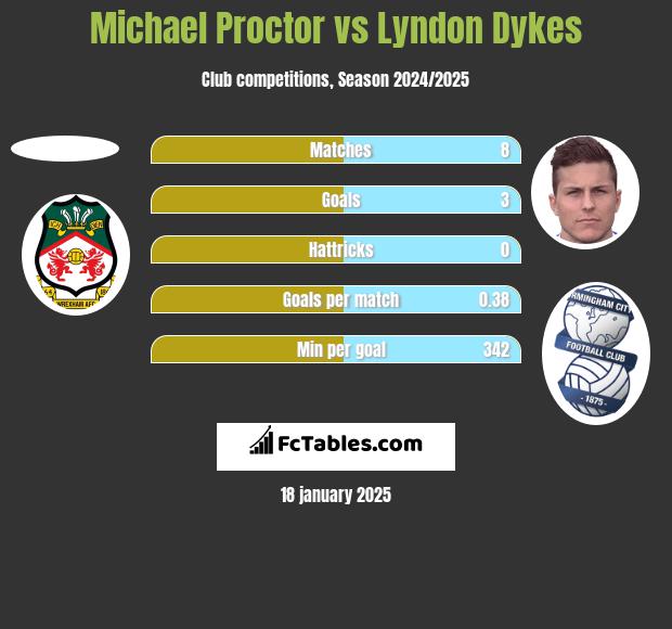 Michael Proctor vs Lyndon Dykes h2h player stats